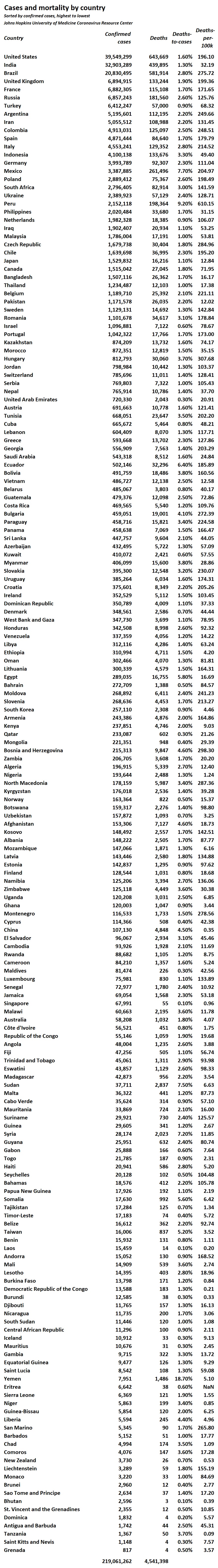 Johns Hopkins cases and deaths 3-9-2021 - by cases